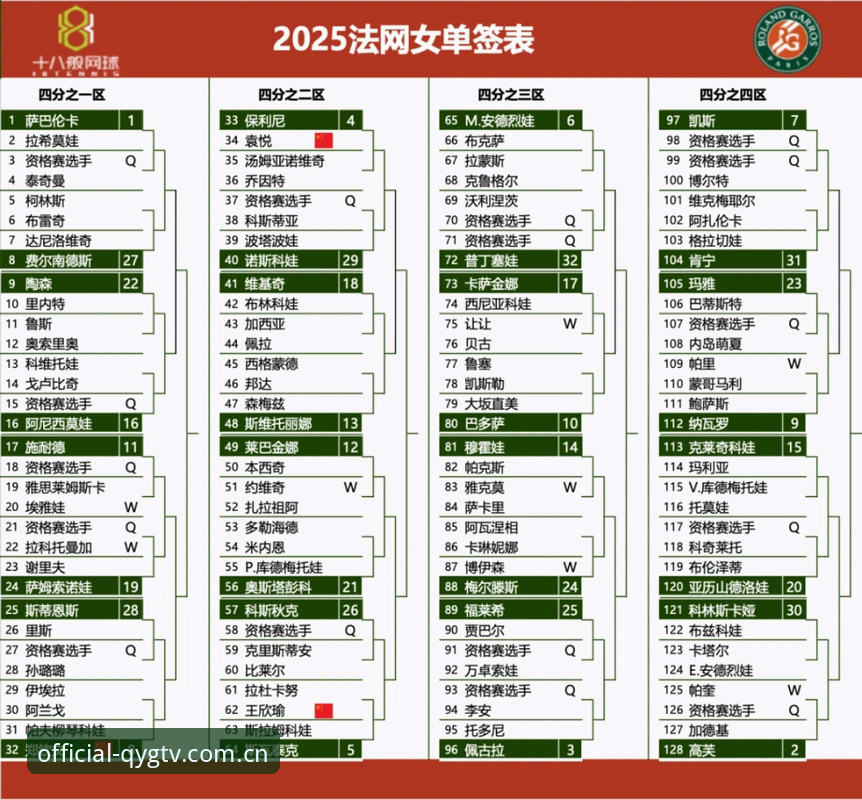 奇异果体育更新 2026法网女单签表深度分析:郑钦文保分压力下的挑战与机遇